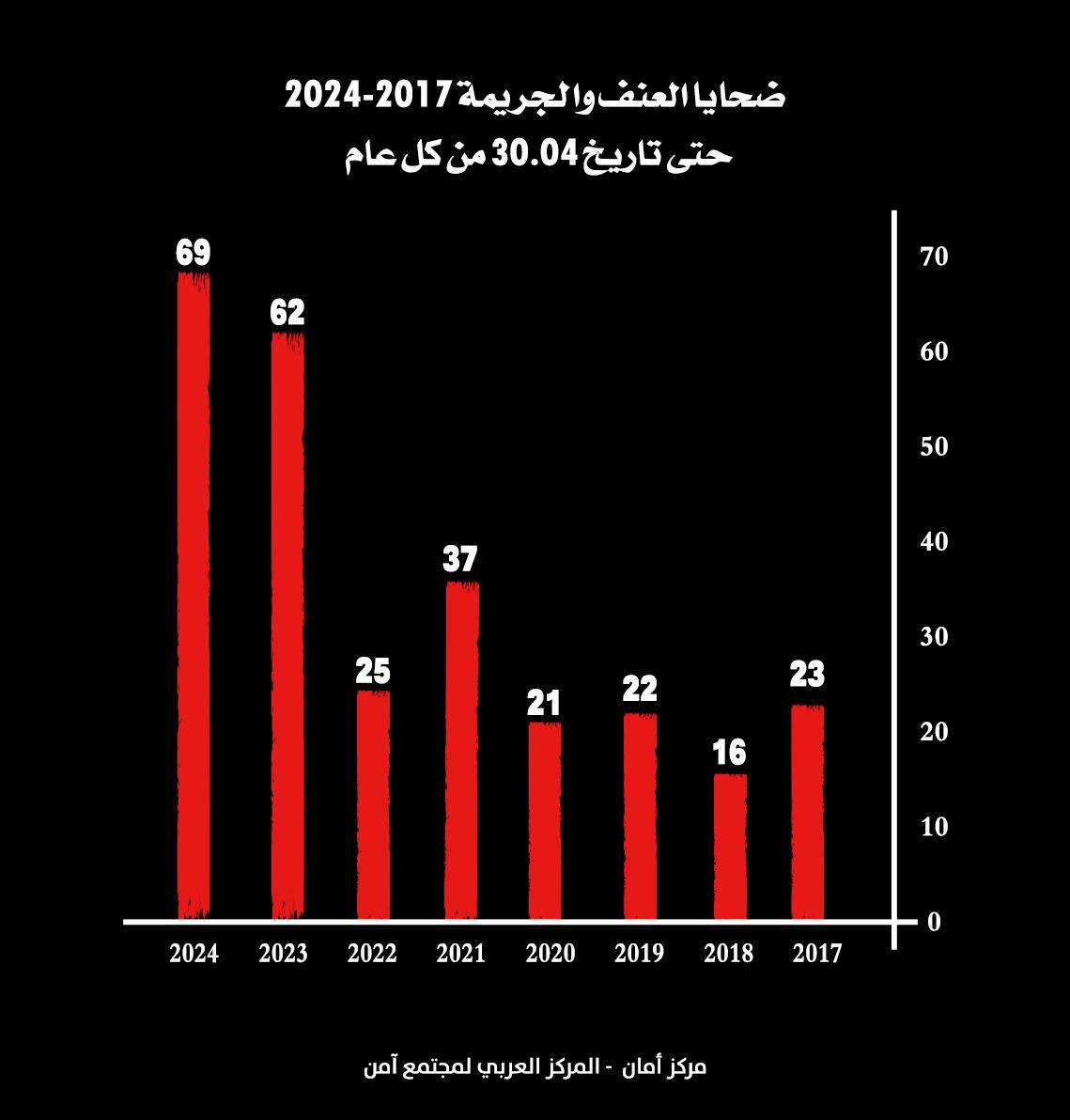 مركز أمان: الثلث الأول لعام 2024 هو الأعلى في أعداد ضحايا الجريمة والعنف في المجتمع العربي: 69 ضحية
